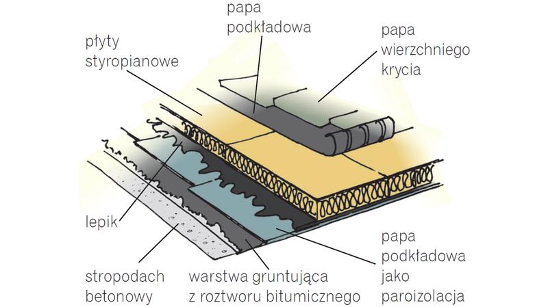 Izolacja dachu płaskiego