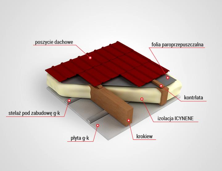 Materiały do izolacji dachu płaskiego
