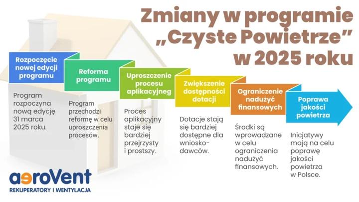 Program Czyste Powietrze dofinansowanie