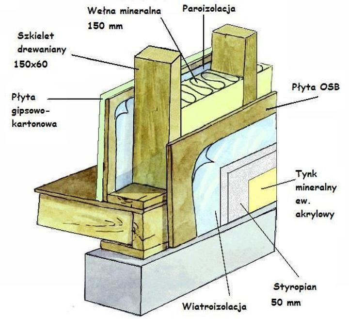 Projektowanie ścian szkieletowych