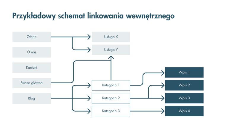 Linkowanie wewnętrzne SEO