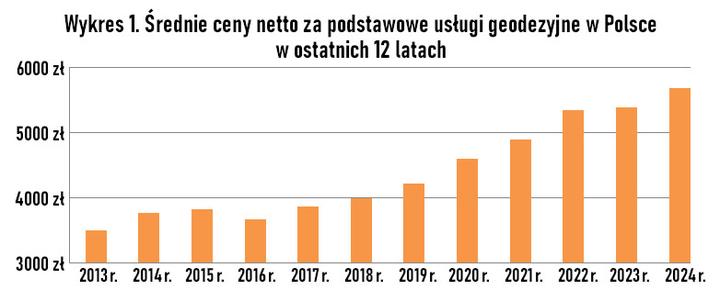 Jak odkryć tajne ceny usług geodezyjnych i ile naprawdę płaci się geodecie?